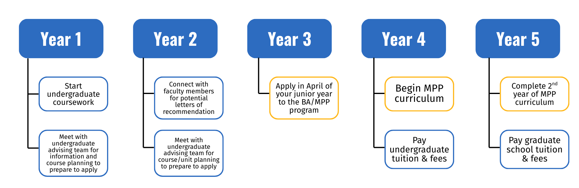 A course map for the program