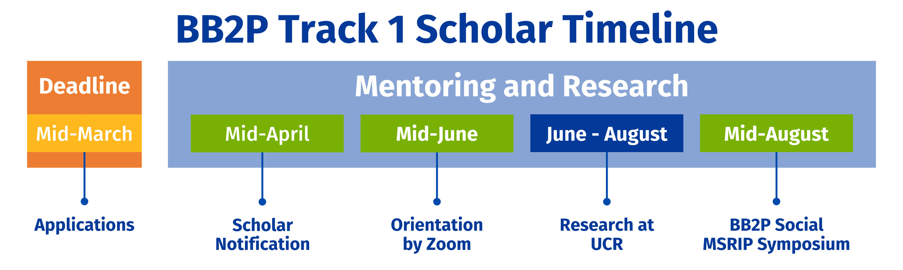 BB2P Track 1 Scholar Timeline