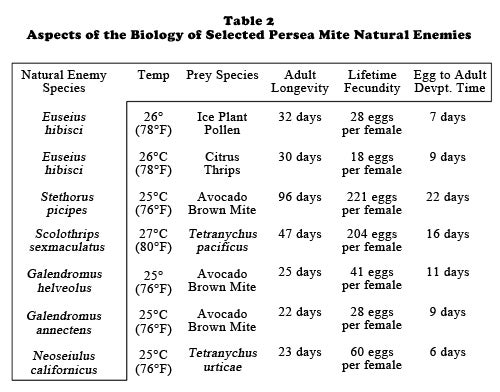 aspects_biology_selected_persea_mite_natural_enemies_small.jpg