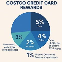 Costco Credit Card Rewards