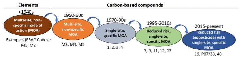The Evolution of Fungicides