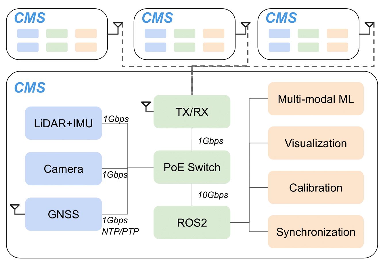 CMS Architecture
