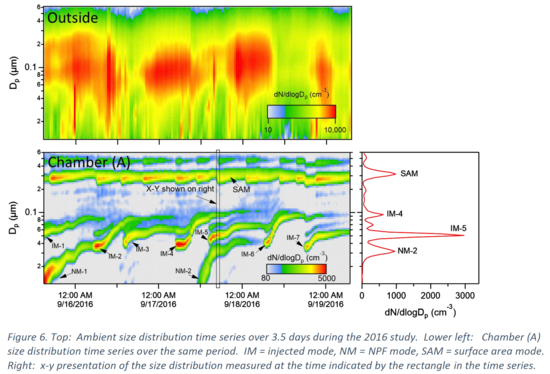 New Particle Formation events