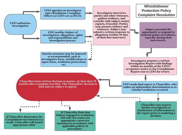WPP Flow Chart - WPP Complaint Resolution
