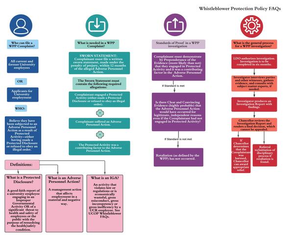WPP Flow Chart - WPP FAQs