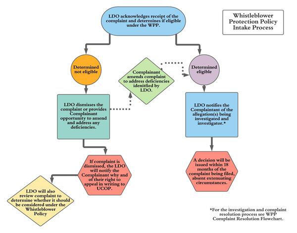 WPP Flow Chart - WPP Intake Process