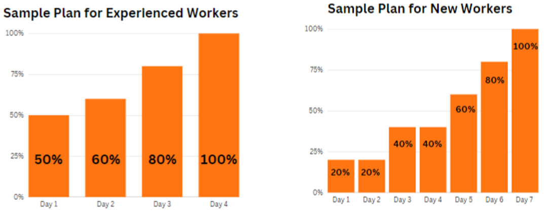 sample acclimatization plan