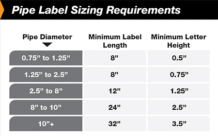 Pipe label sizing requirements 