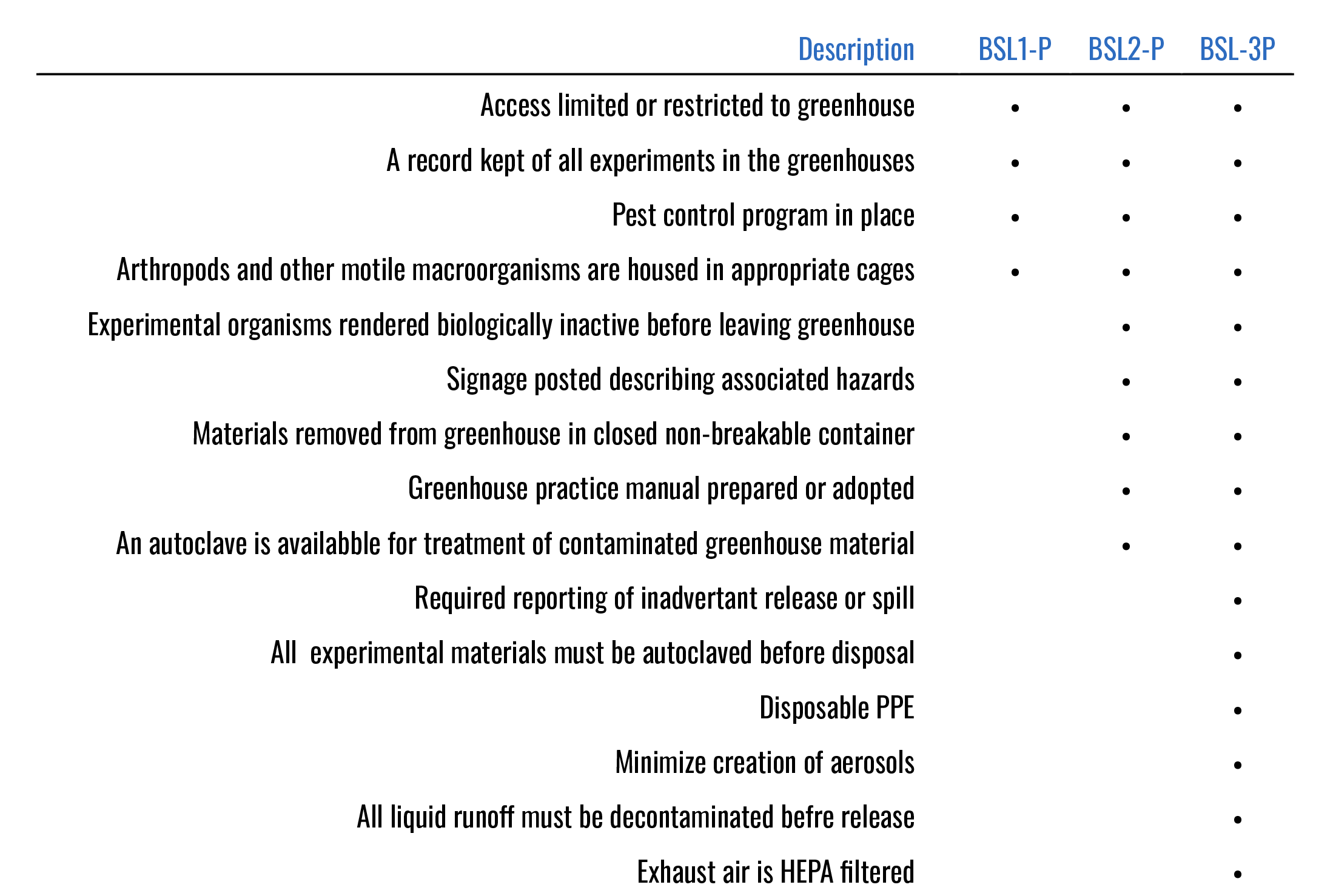 Biosafety Manual plant practices