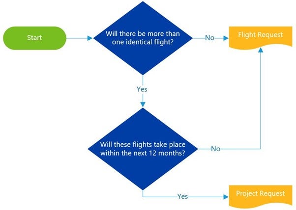 drone-flight-request-vs-project-request