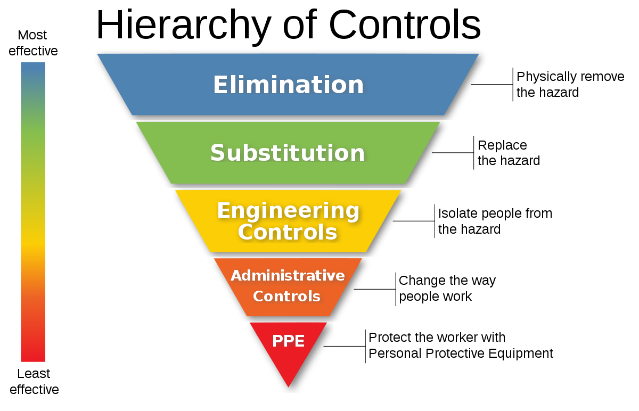 hierarchy of controls used in workplaces and lab settings