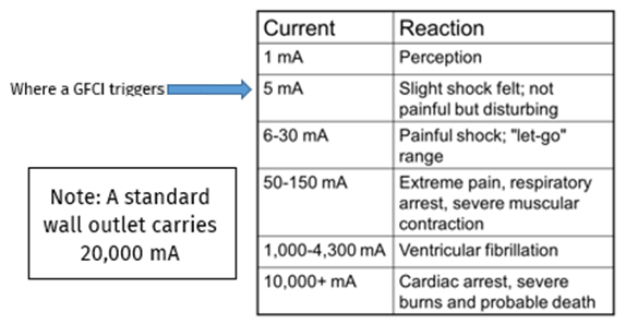 Table listing Current level and reactions as follows: 1 milliamp is the lowest level of perception, 5 milliamps is a slight shock, not painful but disturbing. This is the level a GFCI triggers. 6-30 milliamps Painful "let-go" range, 50-150 milliamps is extreme pain, respiratory arrest, sand severe muscular contraction. 1000 to 4300 milliamps ventricular fibrillation occurs, 10000milliamps and greater is cardiac arrest, severe burns, and probable death. Note: A standard outlet carries 20,000 milliamps.