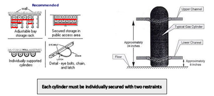 examples of how to securely restrain gas tanks