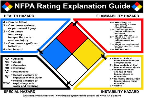 NFPA Rating Explanation Guide