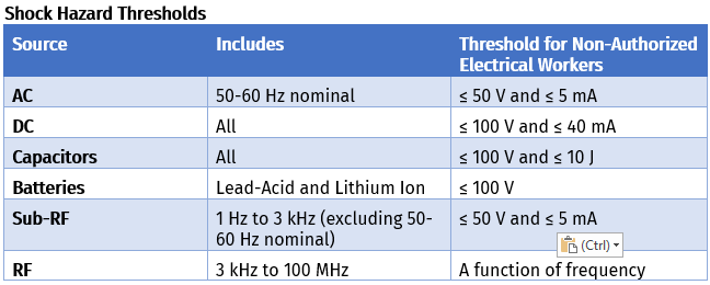Table listing shock thresholds for AC, DC, Capacitors, Batteries, Sub-RF, and RF.