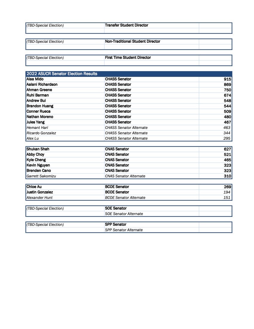 Elections Results 2022