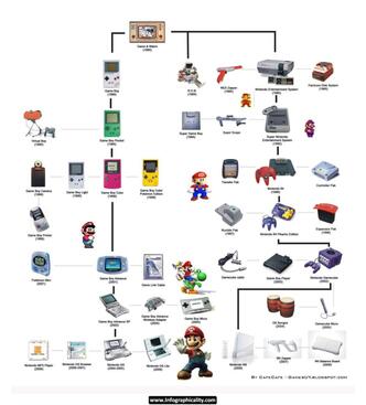 The History of Nintendo photo