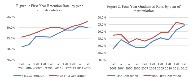 firstgen graphs