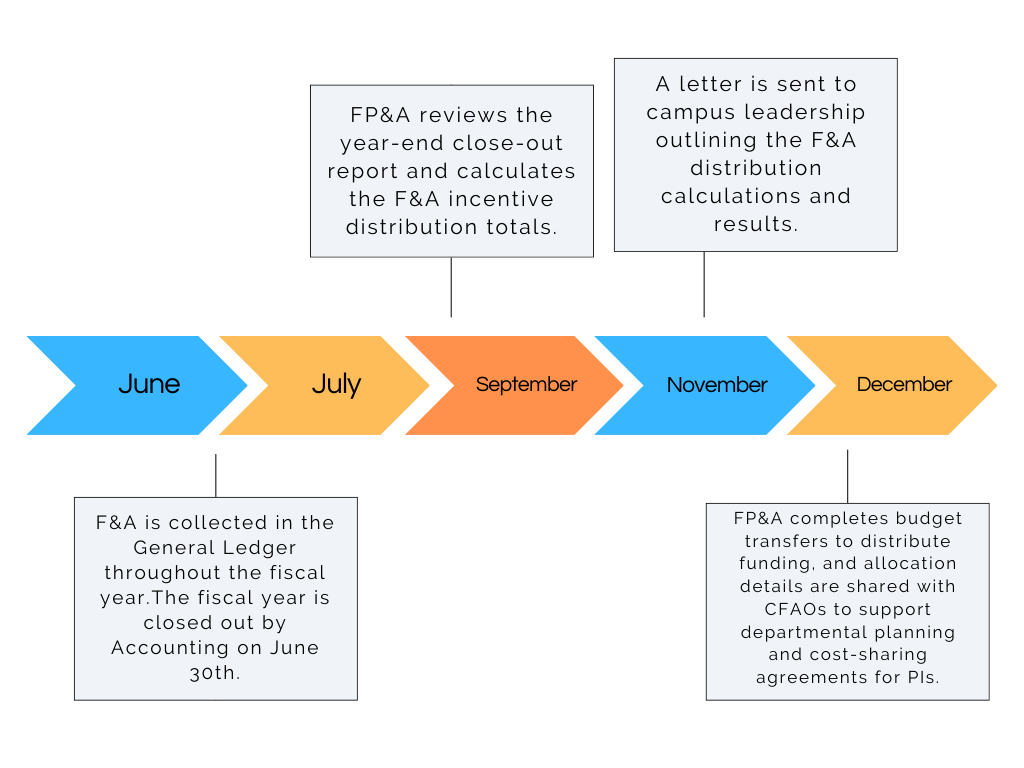 New F&A timeline