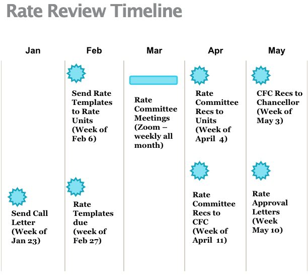 rate review process timeline