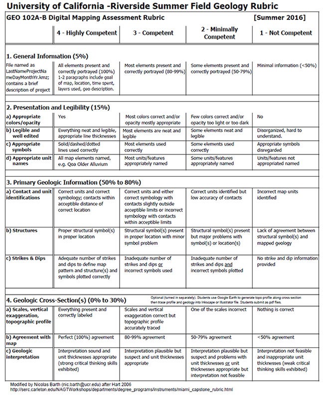 Riverside Summer Field Geology Rubric