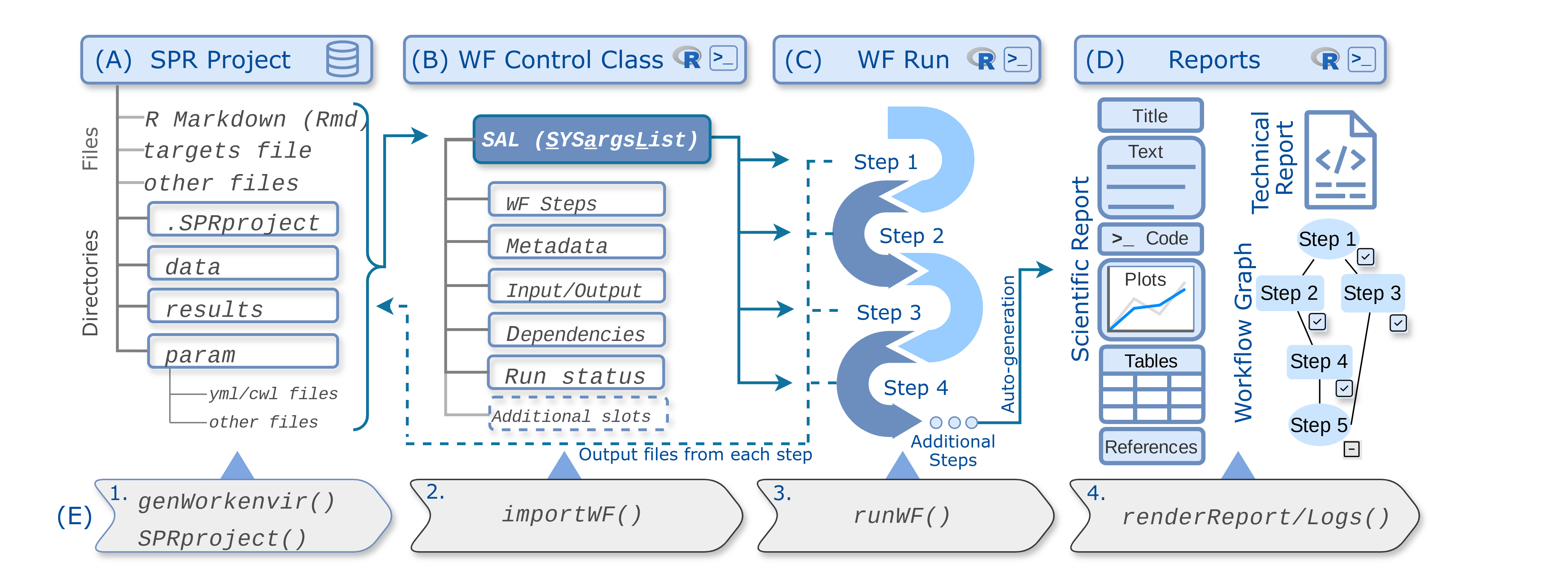 Workflow design overview.