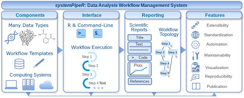 Visual summary of the systemPipeR workflow management environment