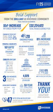 FY24 Fundraising snapshot infographic