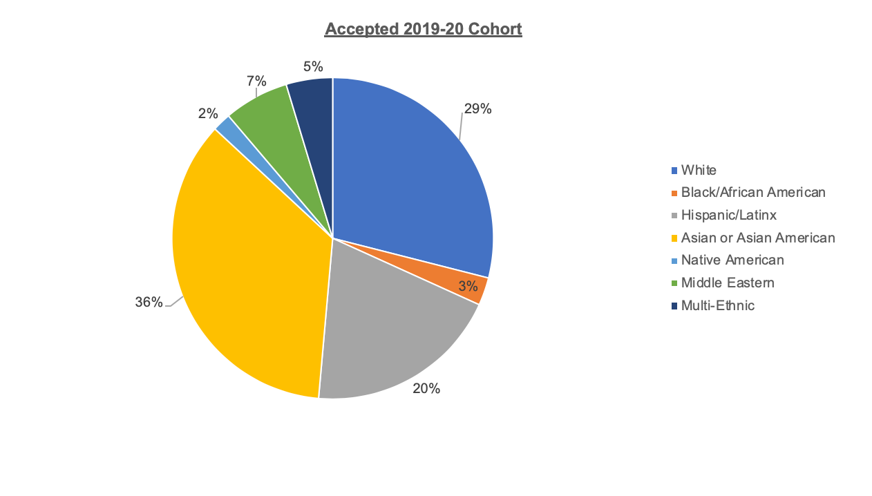 Pie chart of participant ethnic data