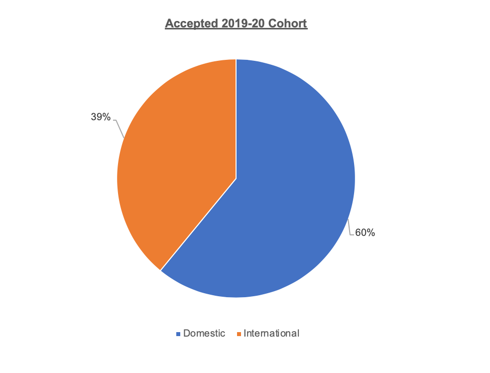 Pie chart of participant citizenship data