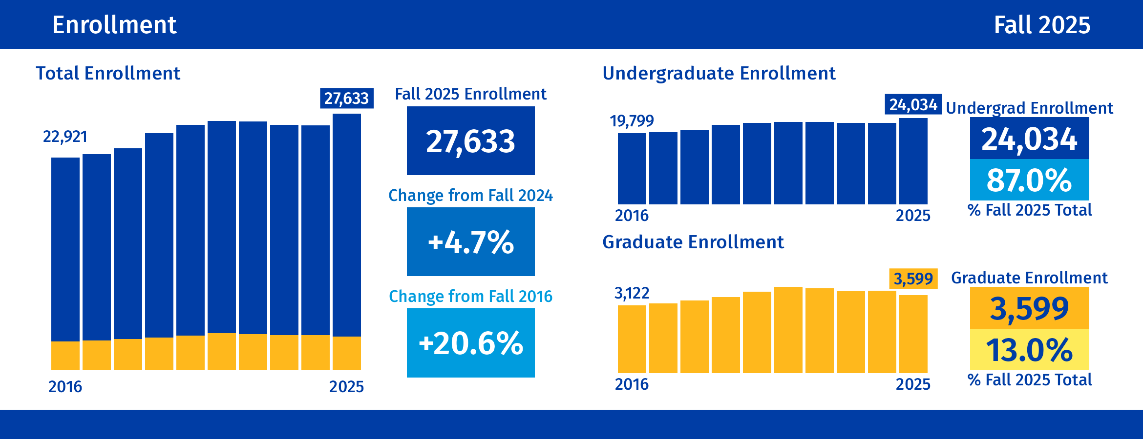 Enrollment: For additional details, click to view our UCR Enrollment dashboard.