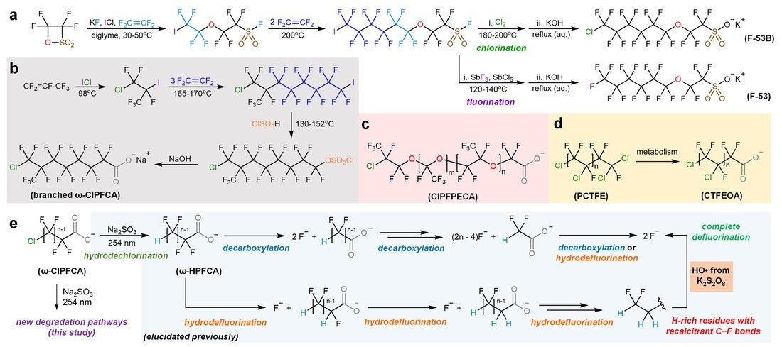 Photochemical degradation pathways and near-complete defluorination of chlorinated polyfluoroalkyl substances. Nat. Water