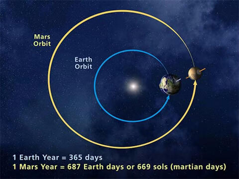 Mars and Earth orbit cycles