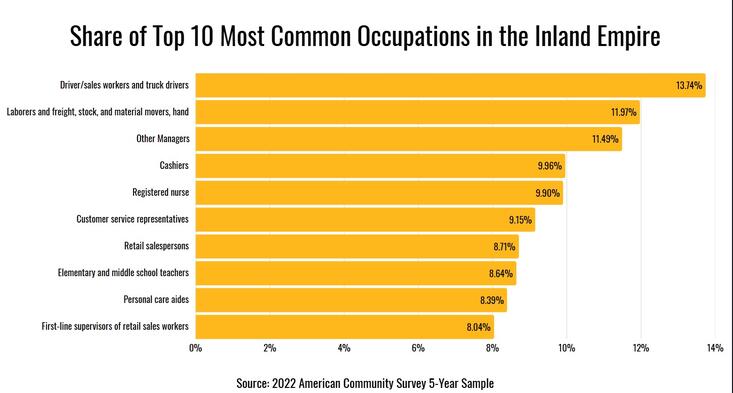 Job distribution in the Inland Empire