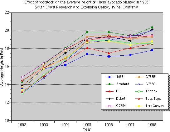 graph of tree heights