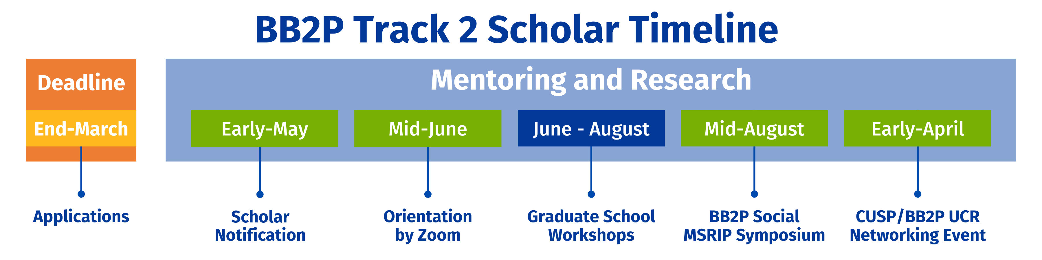 BB2P Track 2 Scholar Timeline