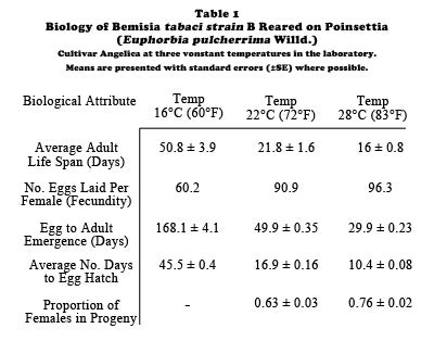 biology_bemisia_tabaci_strain_table1_small.jpg