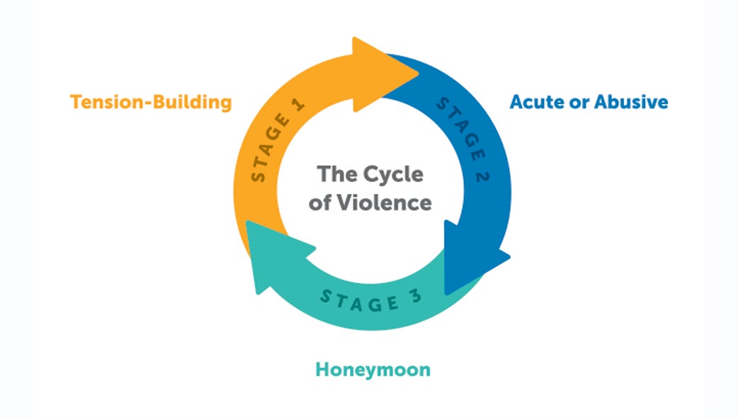 Cycle of Violence