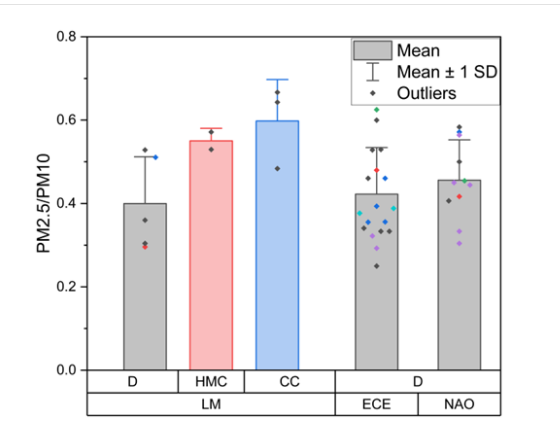 A bar chart comparing PM2.5/PM10 ratios across categories LM, ECE, and NAO. Each category contains subgroups labeled D, HMC, CC (under LM); D (under ECE); and D (under NAO). Bars are gray with colored overlays for HMC (red) and CC (blue). Each bar displays a mean value with vertical error bars showing ±1 standard deviation. Individual data points appear as small colored dots, with outliers marked separately. A legend in the upper right identifies “Mean,” “Mean ± 1 SD,” and “Outliers.” The y-axis ranges from