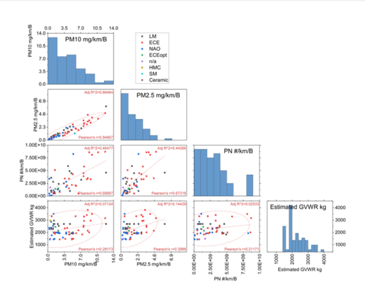 Pairwise correlation between PM10 / PM2.5 for several studies on different vehicles, brake types, and friction couples formulations