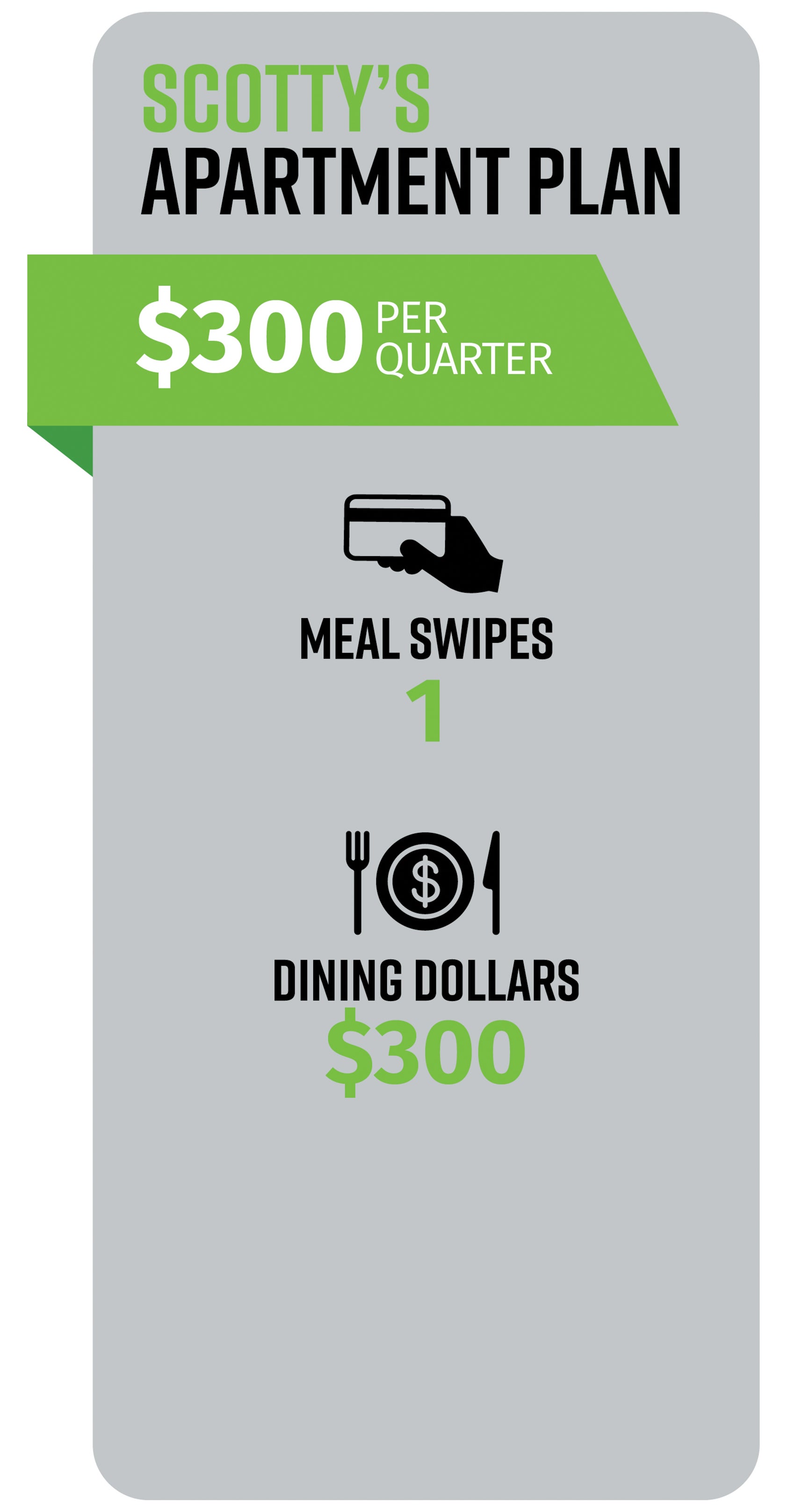 Scotty's Apartment Plan, $300 per quarter, 1 meal swipe per quarter, $300 dining dollars per quarter