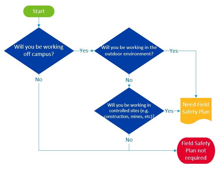 Do I Need a Field Safety Plan image