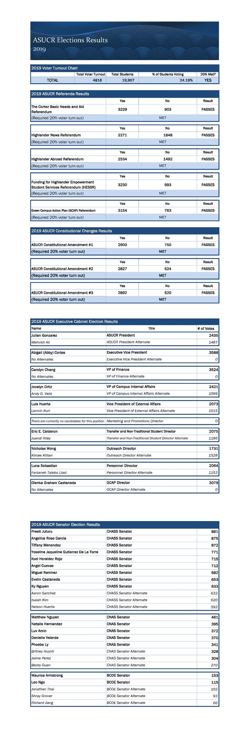 Elections Results 2019
