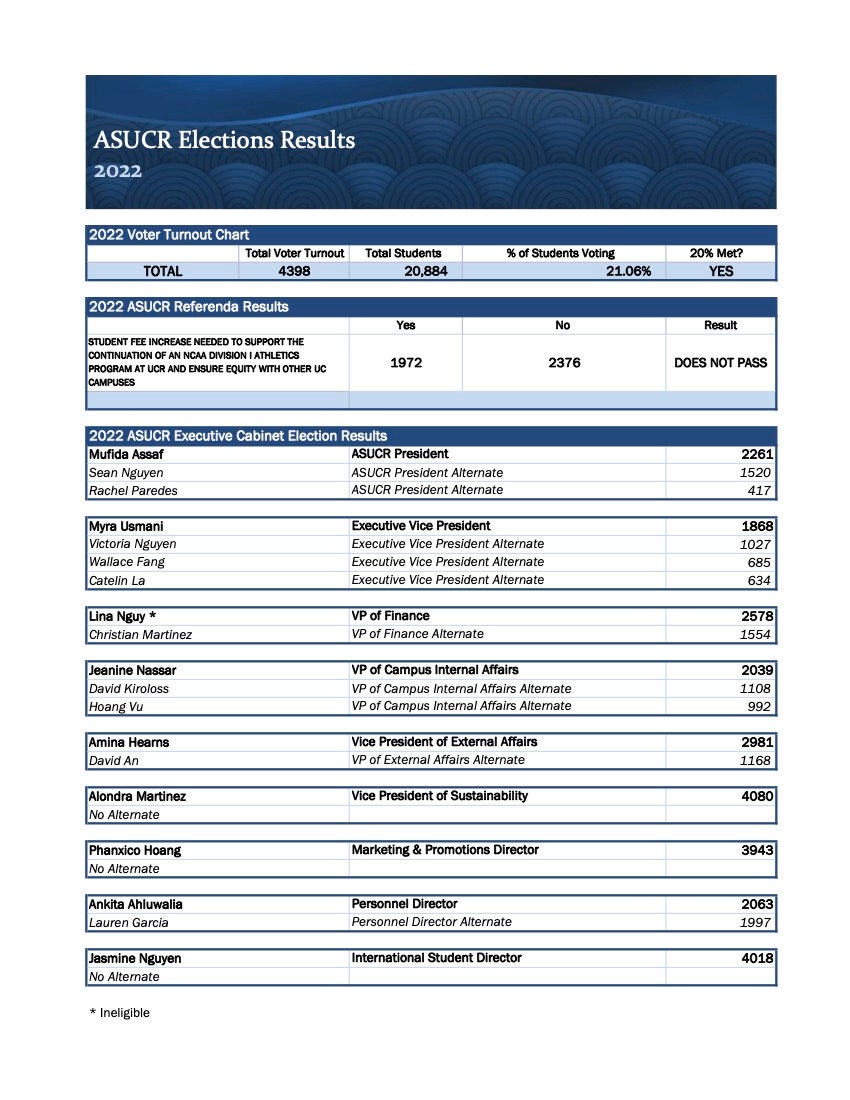 2022 Elections Results 