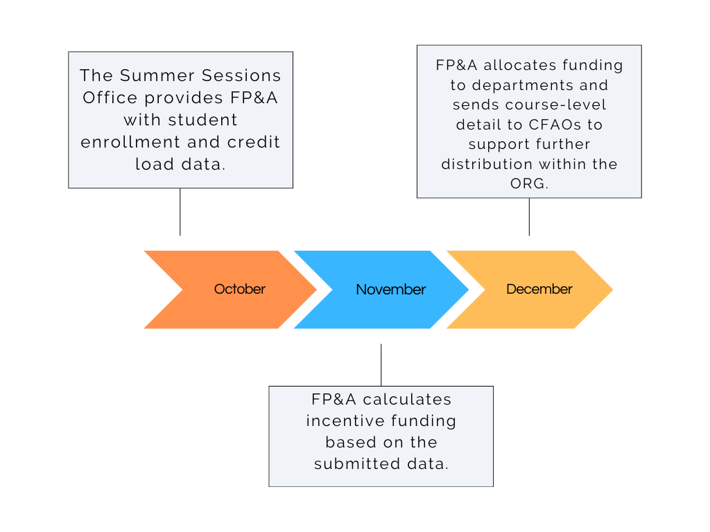 Summer Incentive Timeline