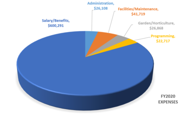 UCRBG expenses in 2020
