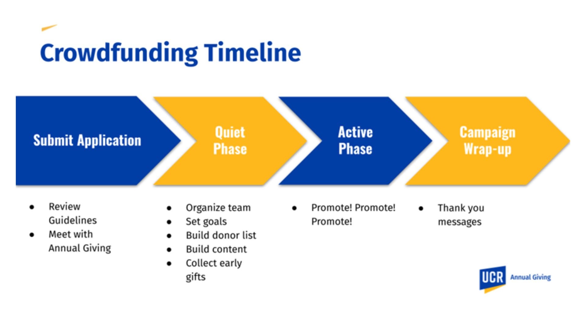 UCR Crowdfunding Timeline graphic
