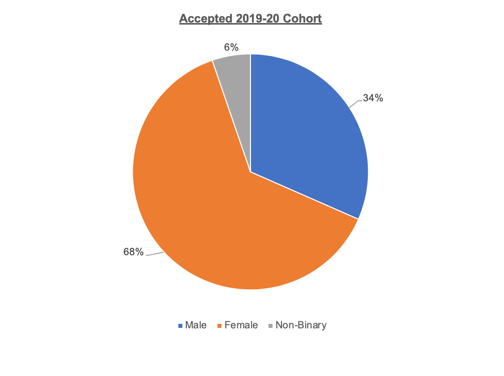 Pie chart of participant gender data