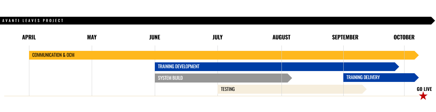 avanti leaves project timeline