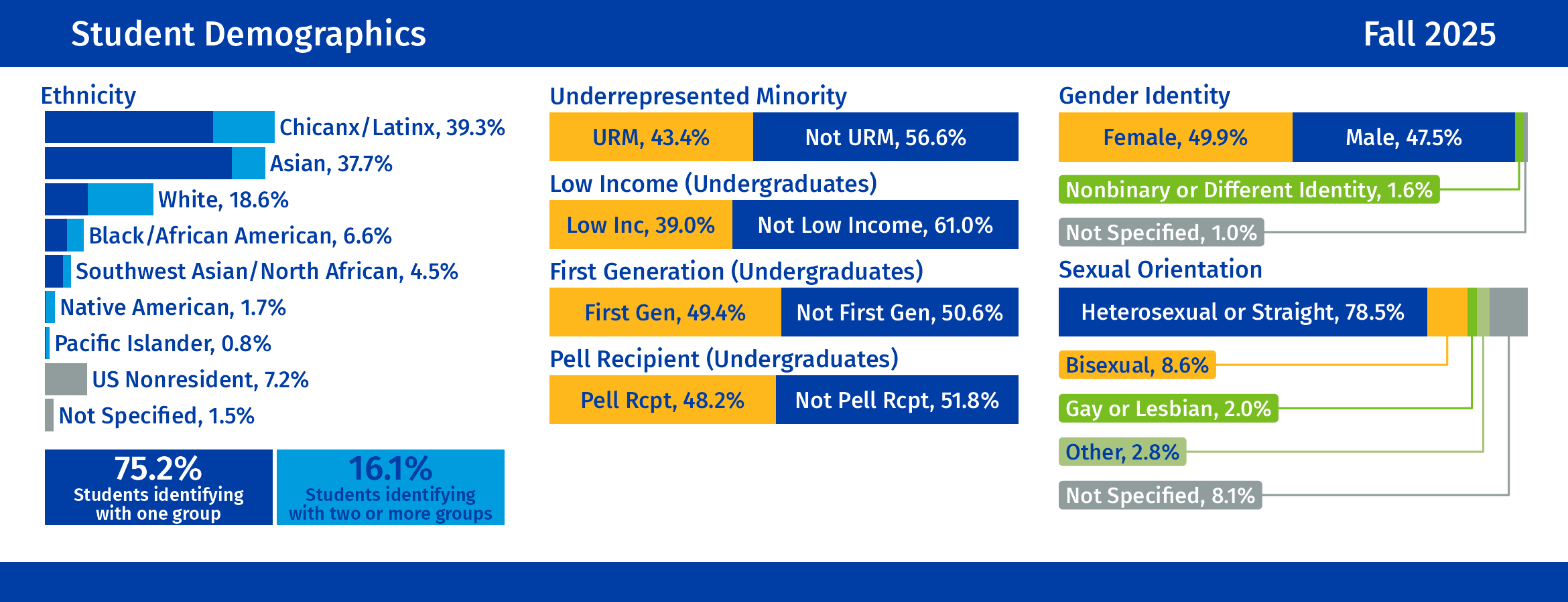Student Demographics: For additional details, click to view our Enrollment Demographics dashboard.